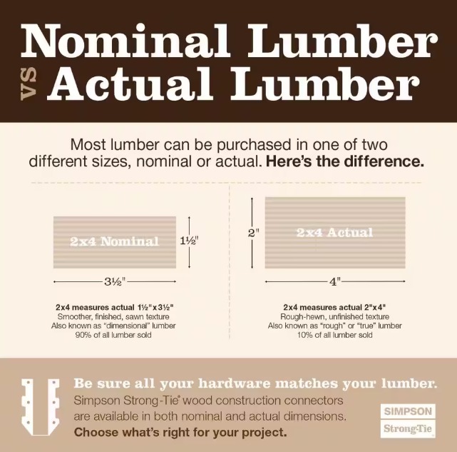 Nominal vs. Actual Lumber
